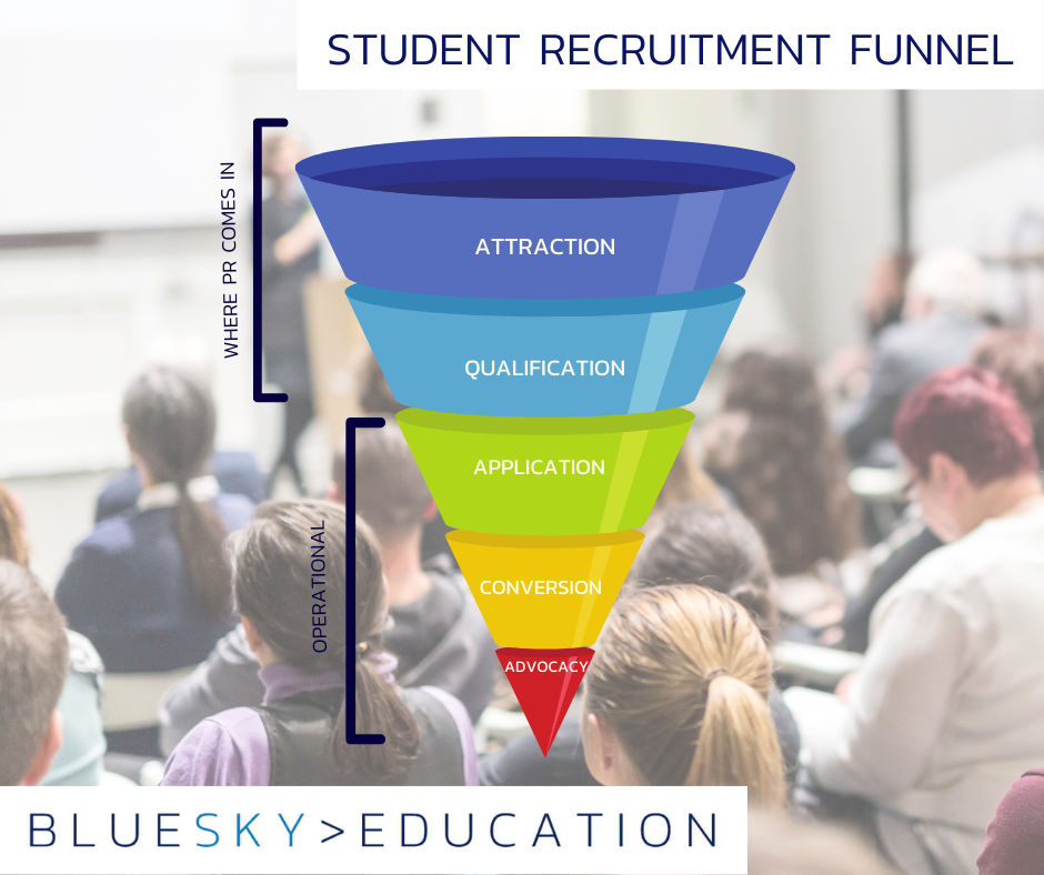 The student recruitment funnel Education PR BlueSky Education